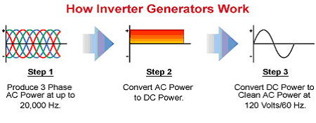 How an inverter generater works diagram