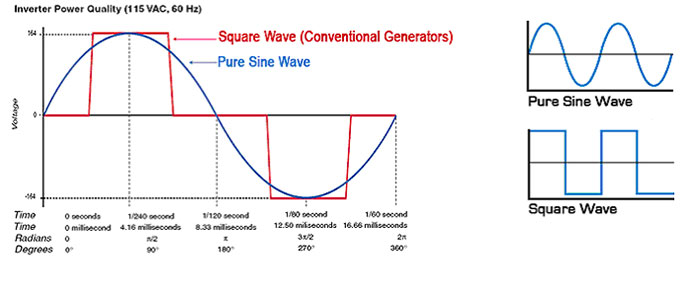 Sinewave diagram